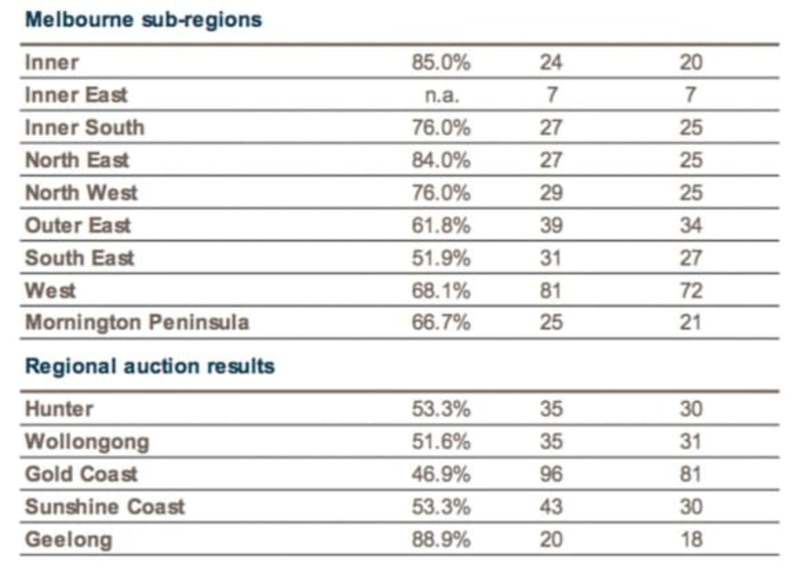 Point Cook ranks as busiest weekend auction suburb