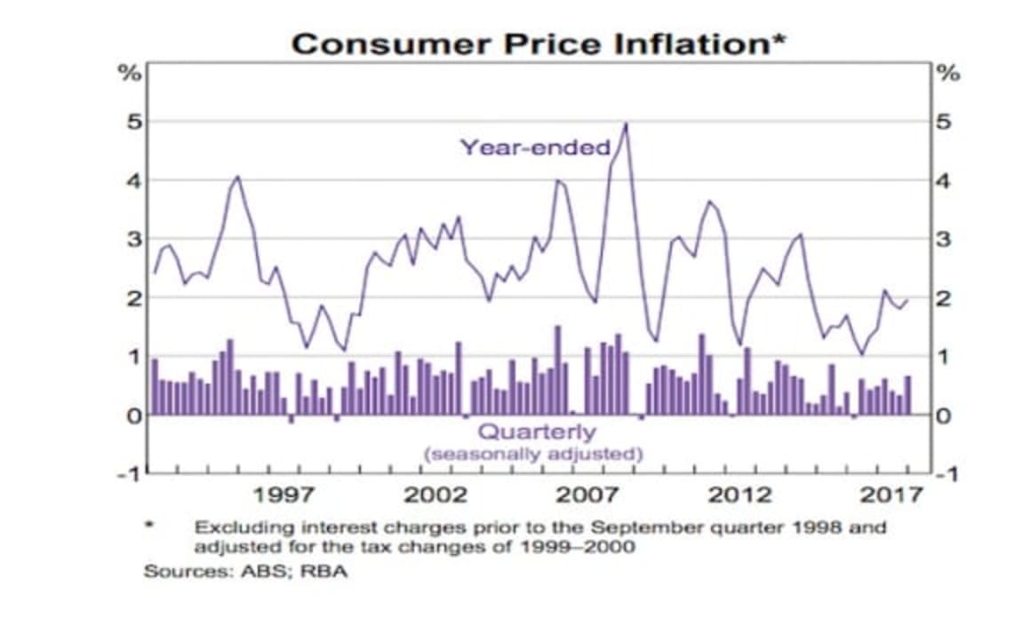 Three charts that guided the RBA to leave the cash rate unchanged
