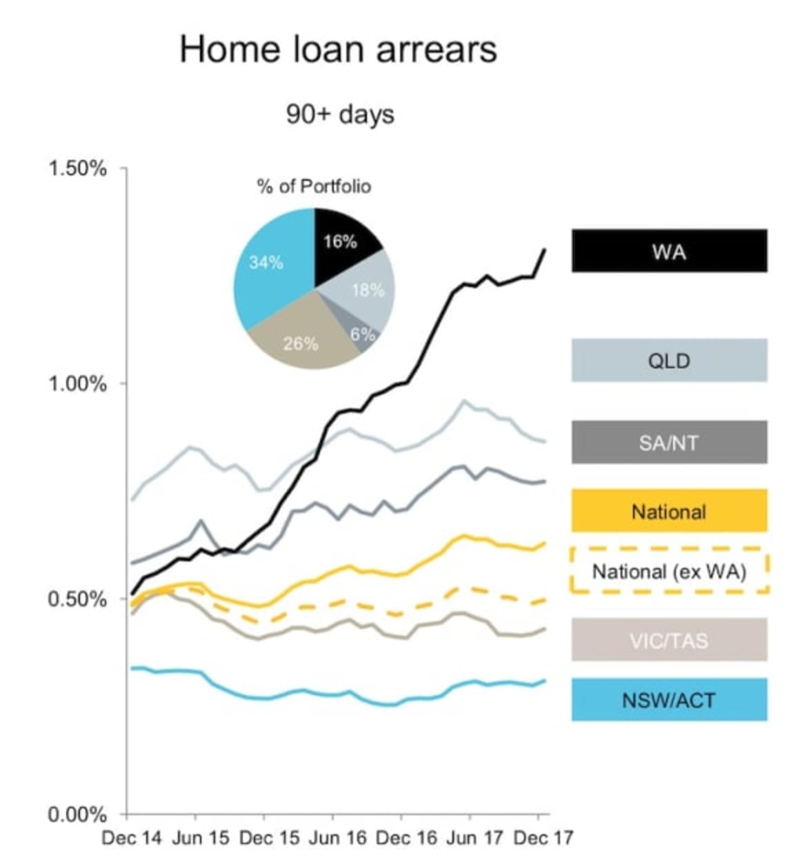 CBA home loan mortgage delinquencies rise in WA