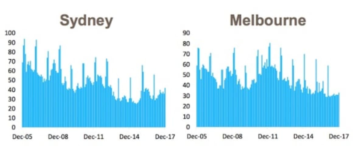 Vendors need to realise market conditions are softening: CoreLogic's Cameron Kusher
