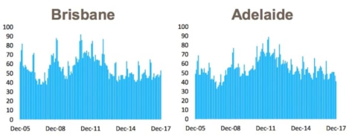 Vendors need to realise market conditions are softening: CoreLogic's Cameron Kusher