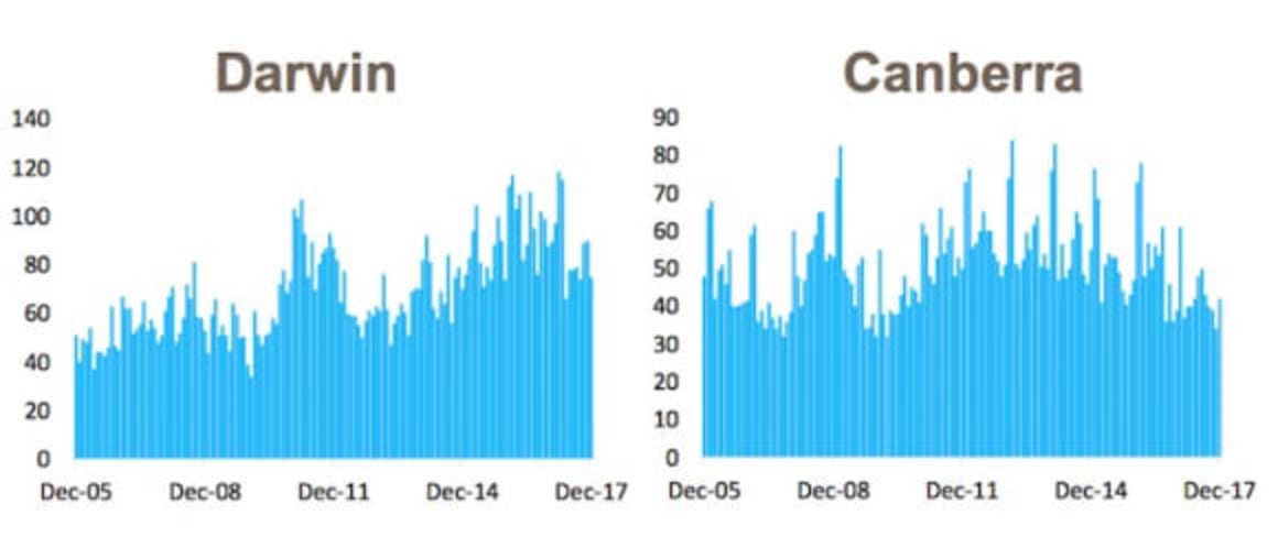 Vendors need to realise market conditions are softening: CoreLogic's Cameron Kusher