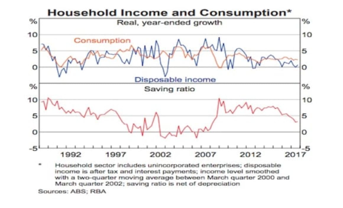 Three charts that guided the RBA to leave the cash rate unchanged