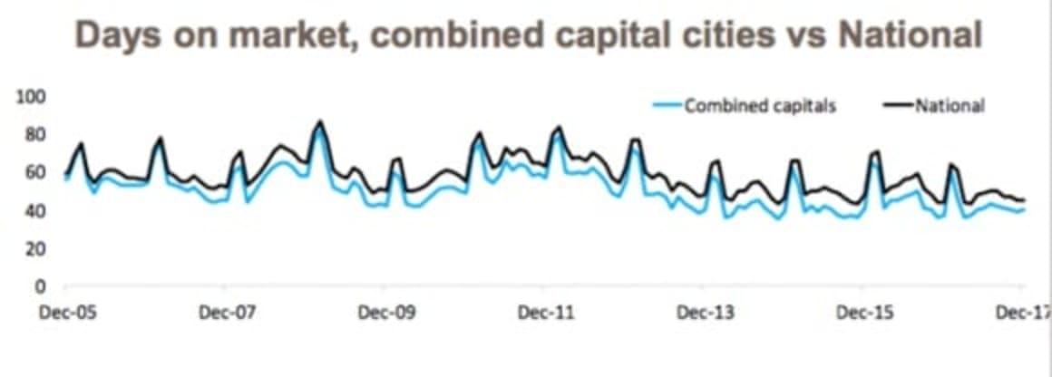 Vendors need to realise market conditions are softening: CoreLogic's Cameron Kusher