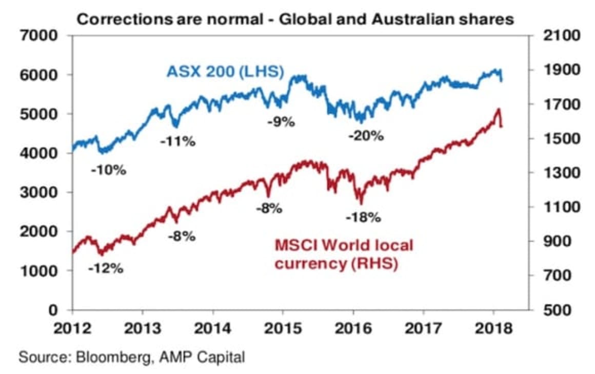 The pullback in shares – seven reasons not to be too concerned: Oliver's Insights