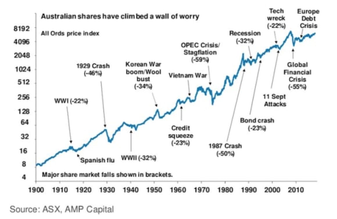 The pullback in shares – seven reasons not to be too concerned: Oliver's Insights