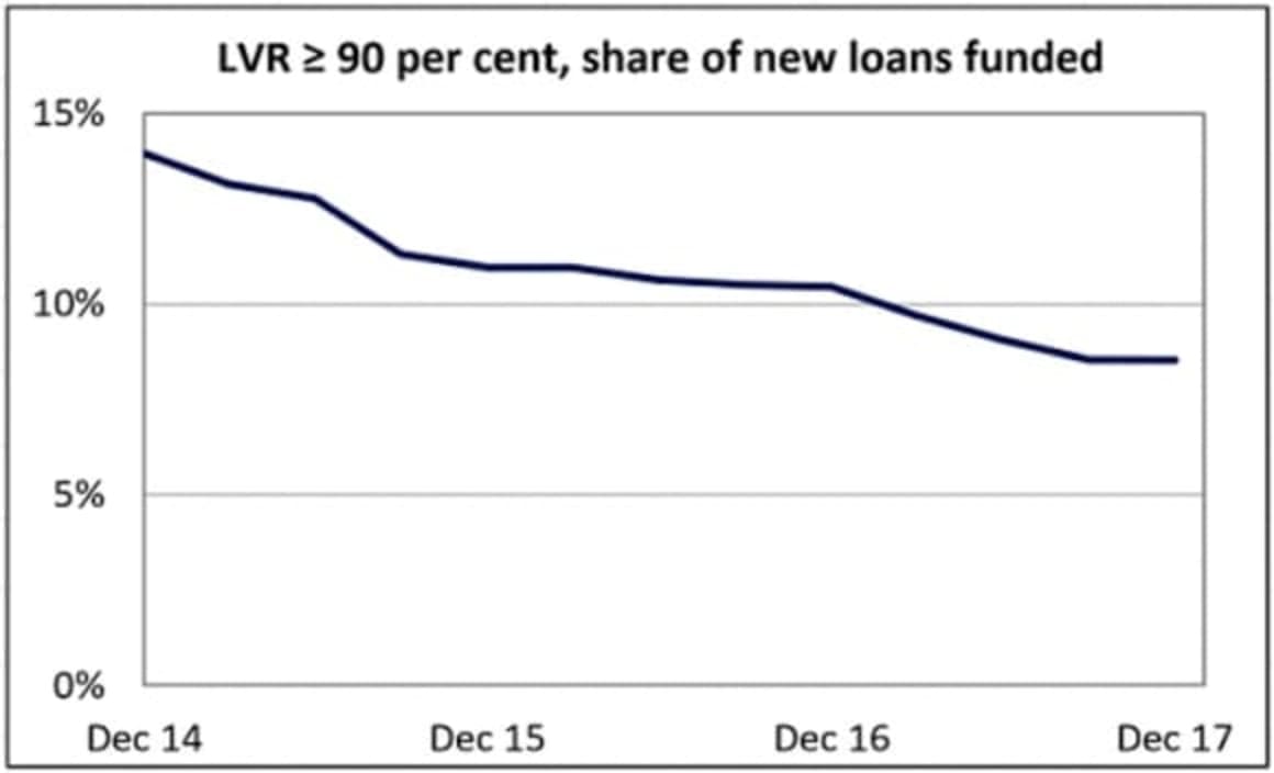 Eights charts on the housing mortgage market that matter: APRA chairman Wayne Byres