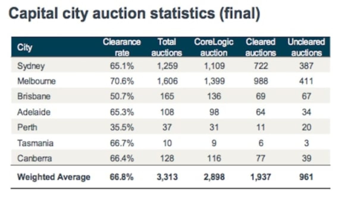 Reservoir back as busiest weekend auction suburb: CoreLogic