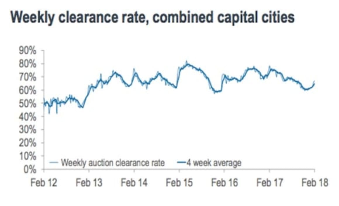 Reservoir back as busiest weekend auction suburb: CoreLogic