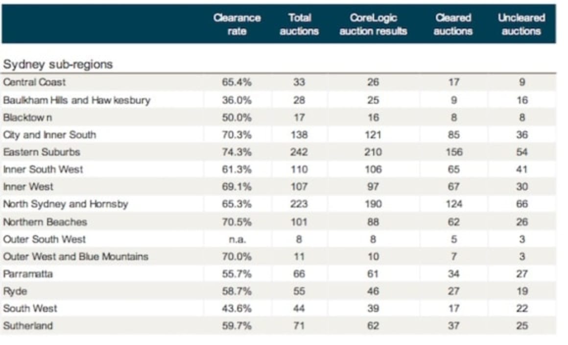 Reservoir back as busiest weekend auction suburb: CoreLogic