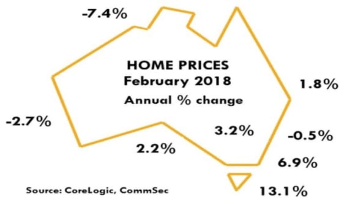 Sydney prices may ease a little further: CommSec