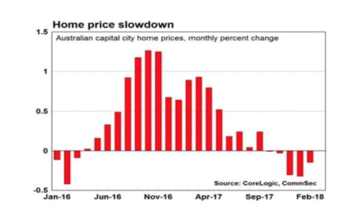 Sydney prices may ease a little further: CommSec