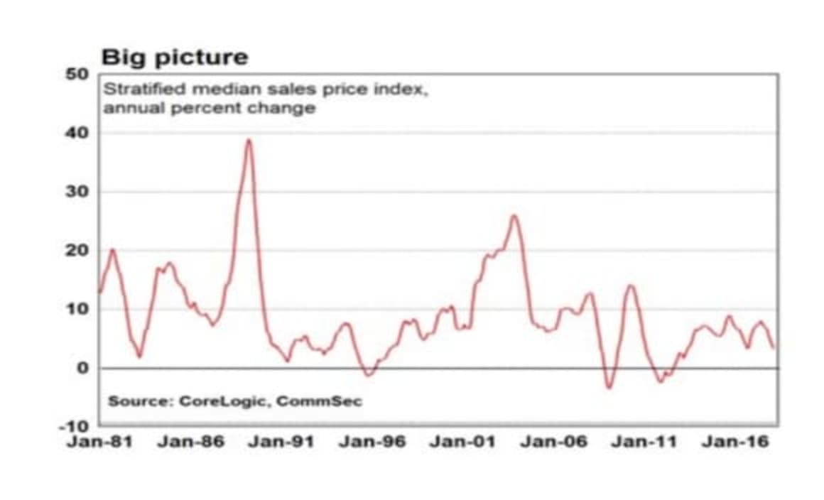 Sydney prices may ease a little further: CommSec