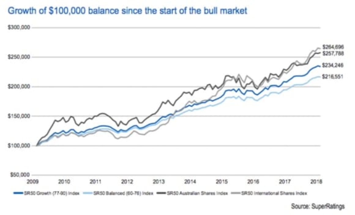 Super members are in a winning market despite volatility: SuperRatings