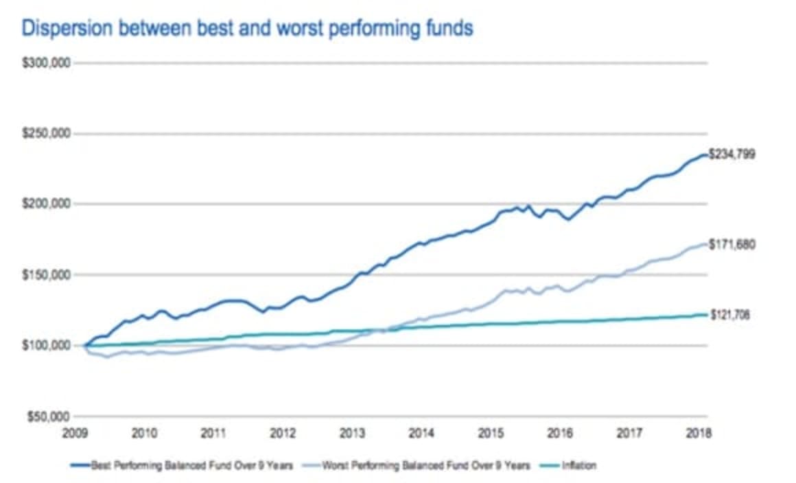 Super members are in a winning market despite volatility: SuperRatings