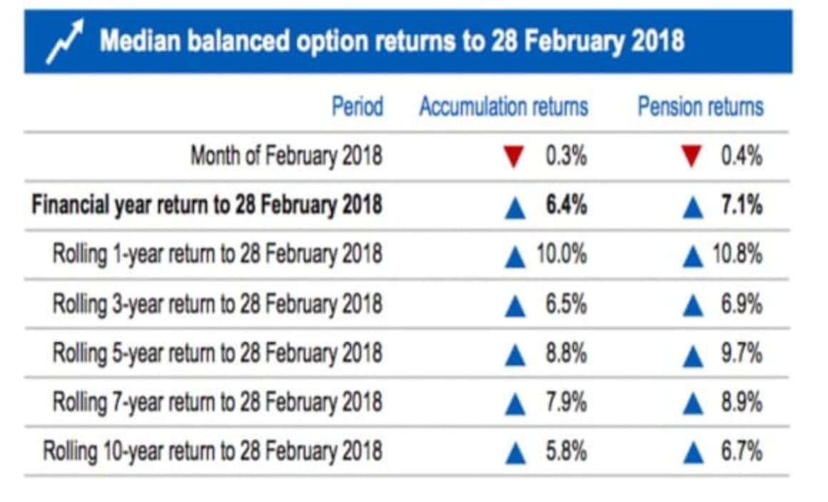 Super members are in a winning market despite volatility: SuperRatings