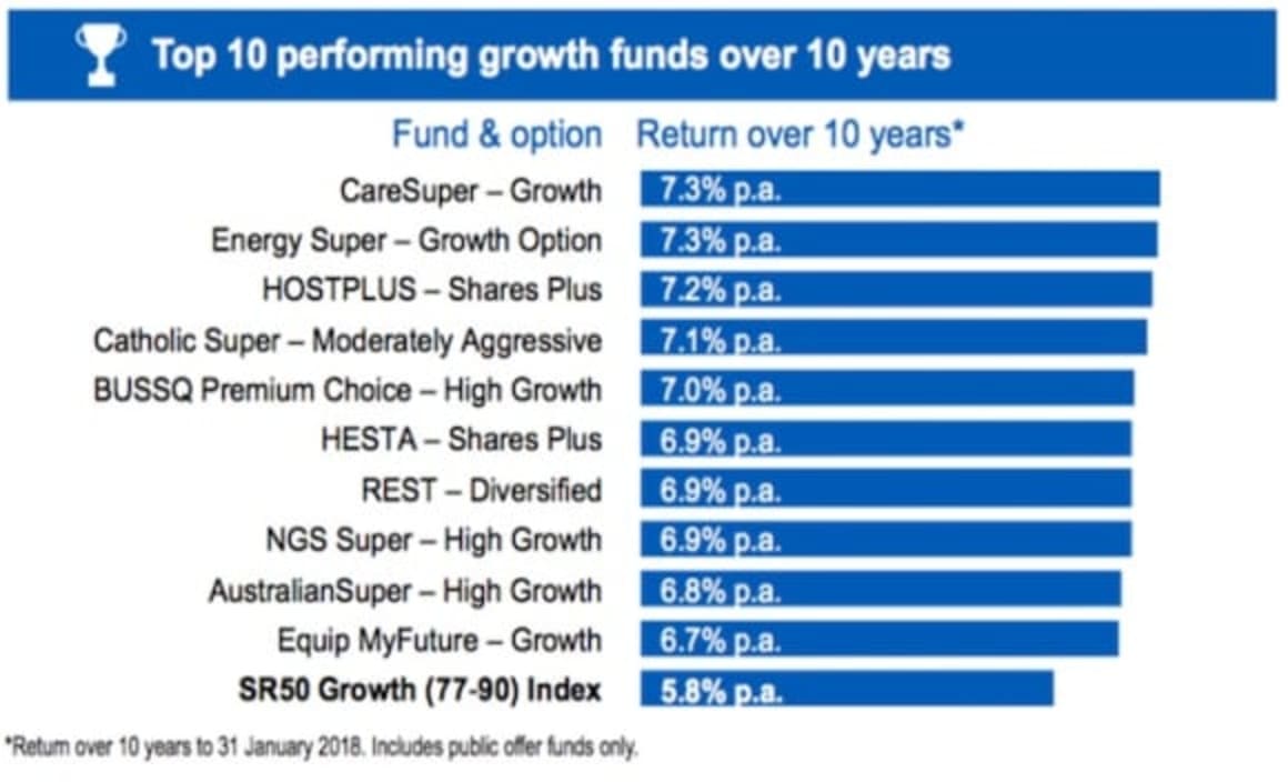 Super members are in a winning market despite volatility: SuperRatings