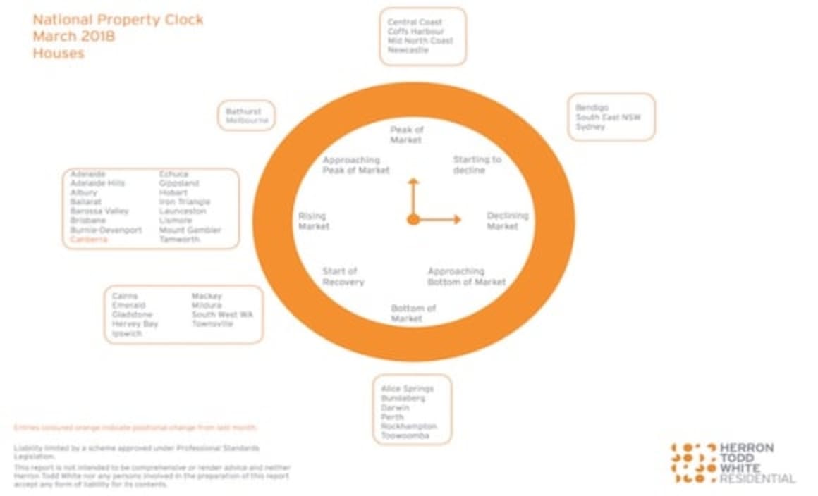 Sydney the only capital housing market starting to decline: HTW property clock