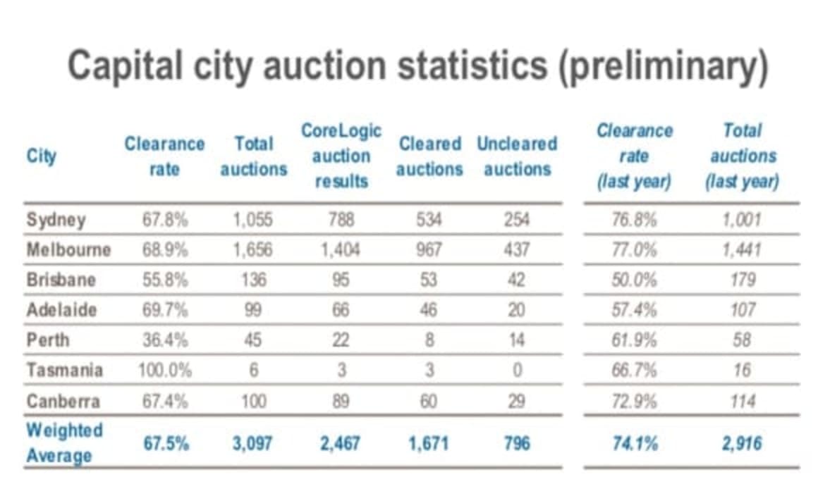 Carlton recruit Aaron Mullett secures $1.011 million after pre-auction offers for Flemington home