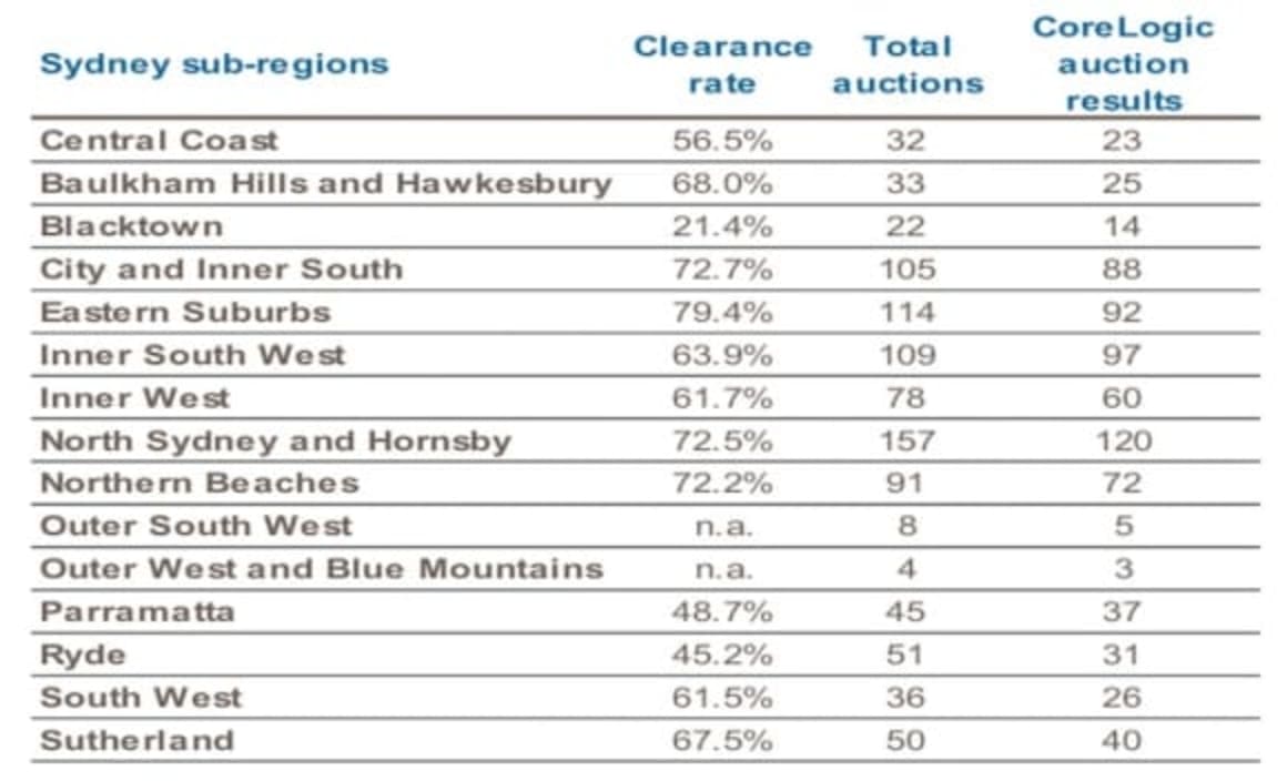 Eastern suburbs continue to lead Sydney's clearance rate