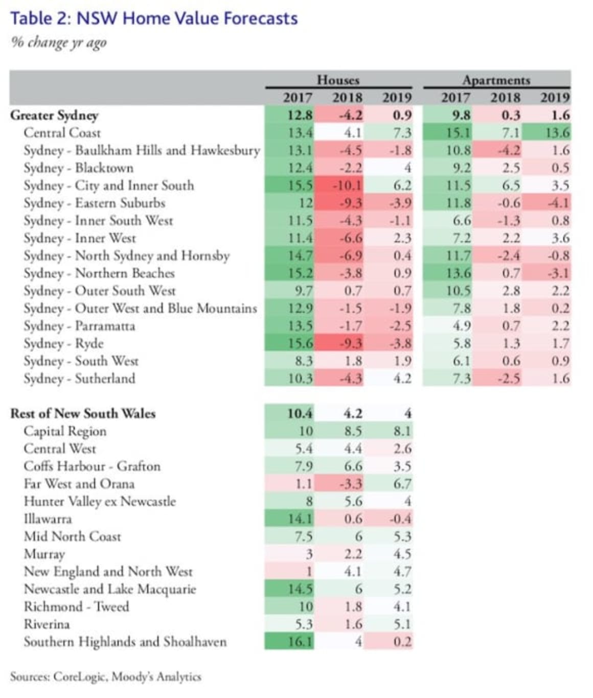 Near double-digit downturn predicted in pockets of Sydney: CoreLogic-Moody's Analytics