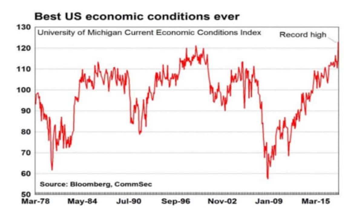 US interest rates break 17-year drought: CommSec