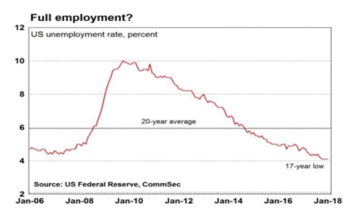 US interest rates break 17-year drought: CommSec