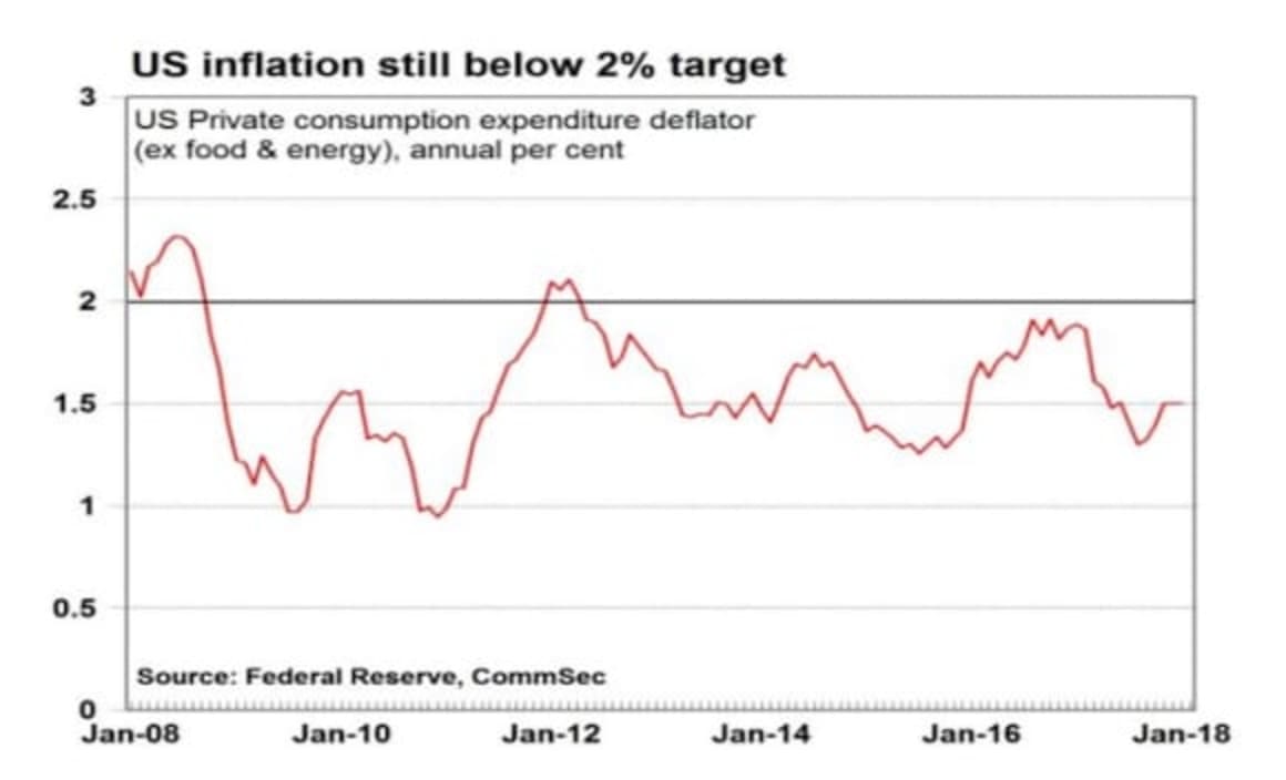 US interest rates break 17-year drought: CommSec