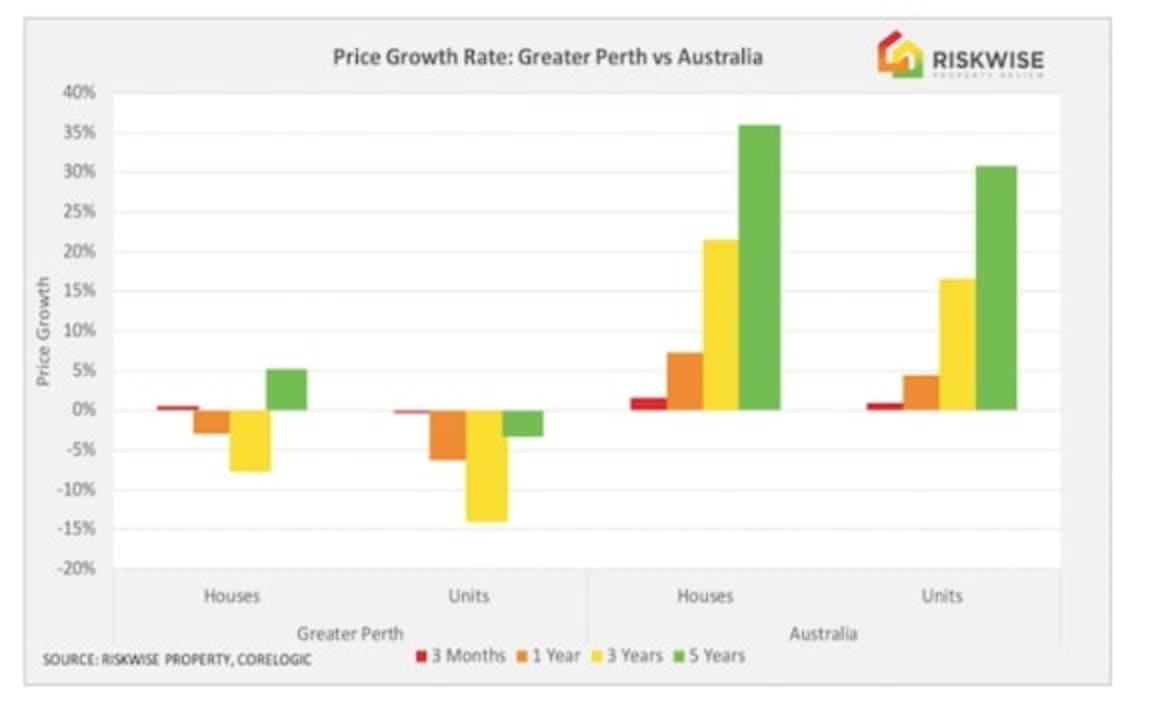 Perth apartments are a high risk property investment: RiskWise