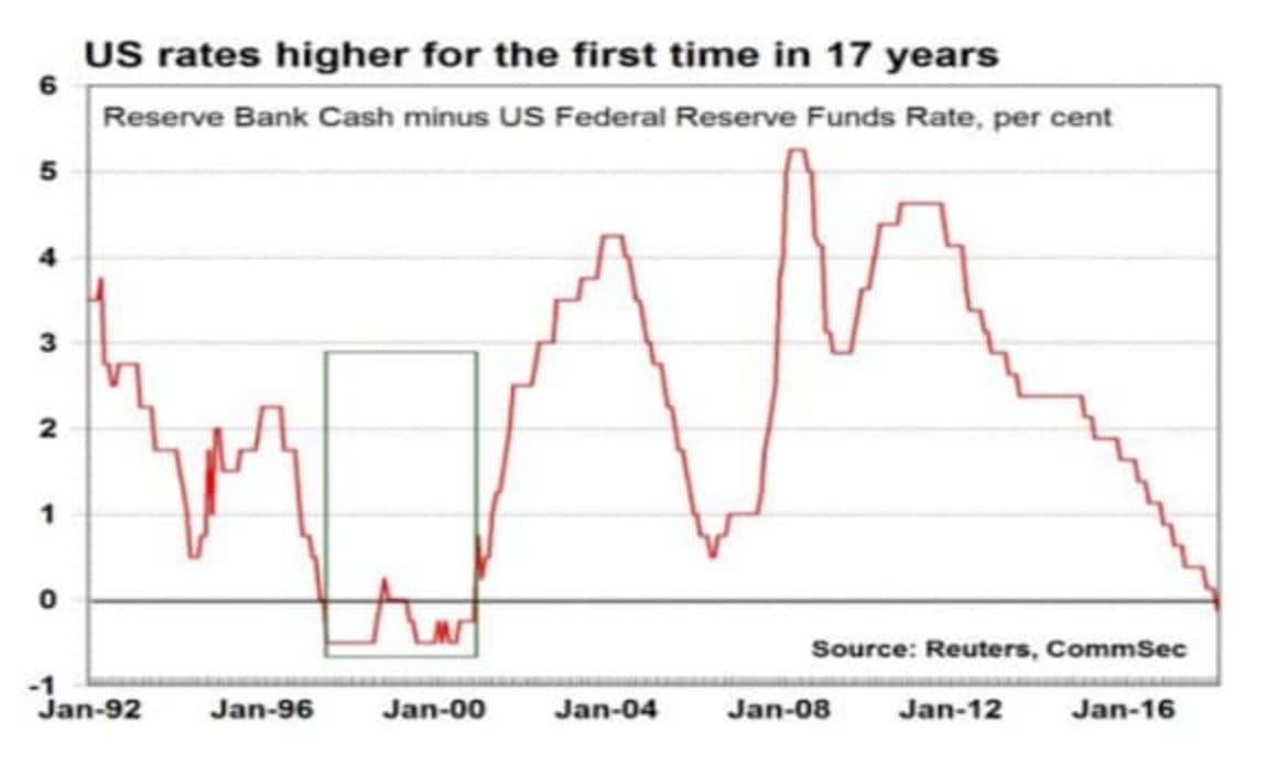 US interest rates break 17-year drought: CommSec