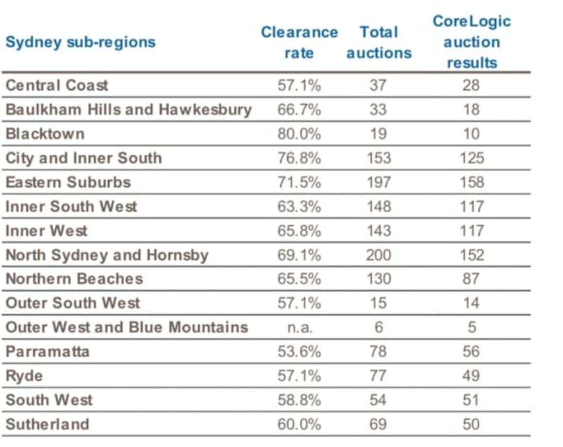 Blacktown leads Sydney's busy auction weekend