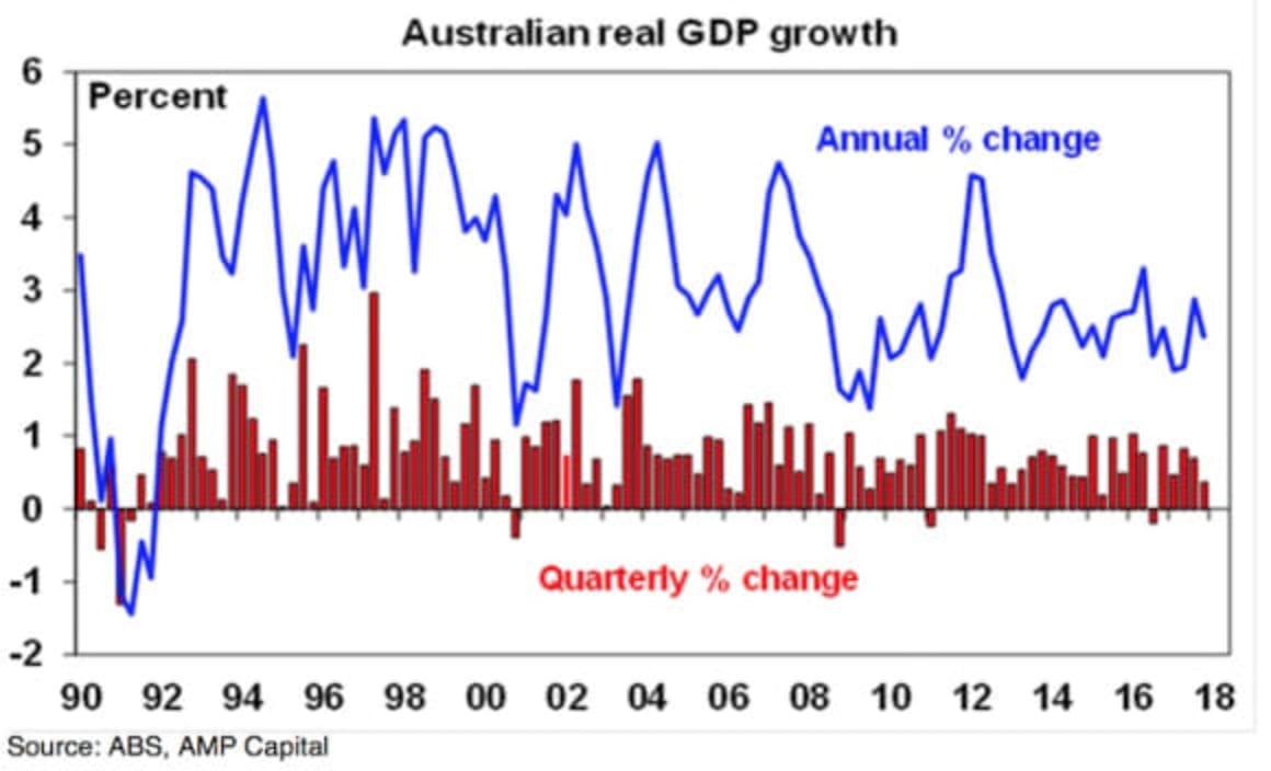 No case for a near-term RBA rate hike as December quarter GDP soft and below-trend: Shane Oliver