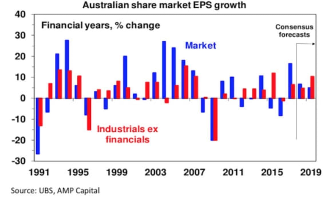 Olivers insights: Growth will continue but rate hikes not expected till 2019