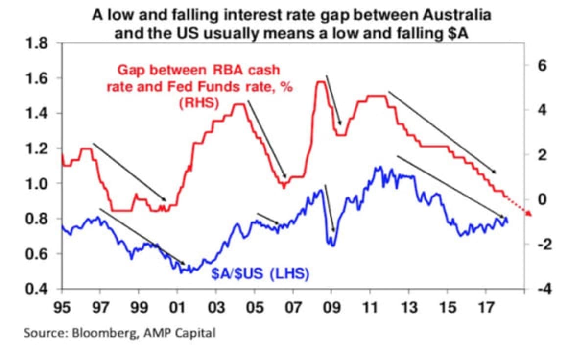 Olivers insights: Growth will continue but rate hikes not expected till 2019