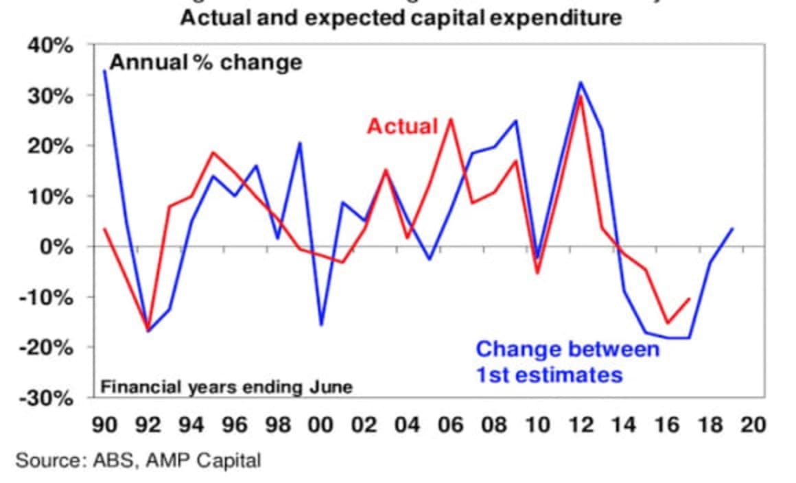 Olivers insights: Growth will continue but rate hikes not expected till 2019