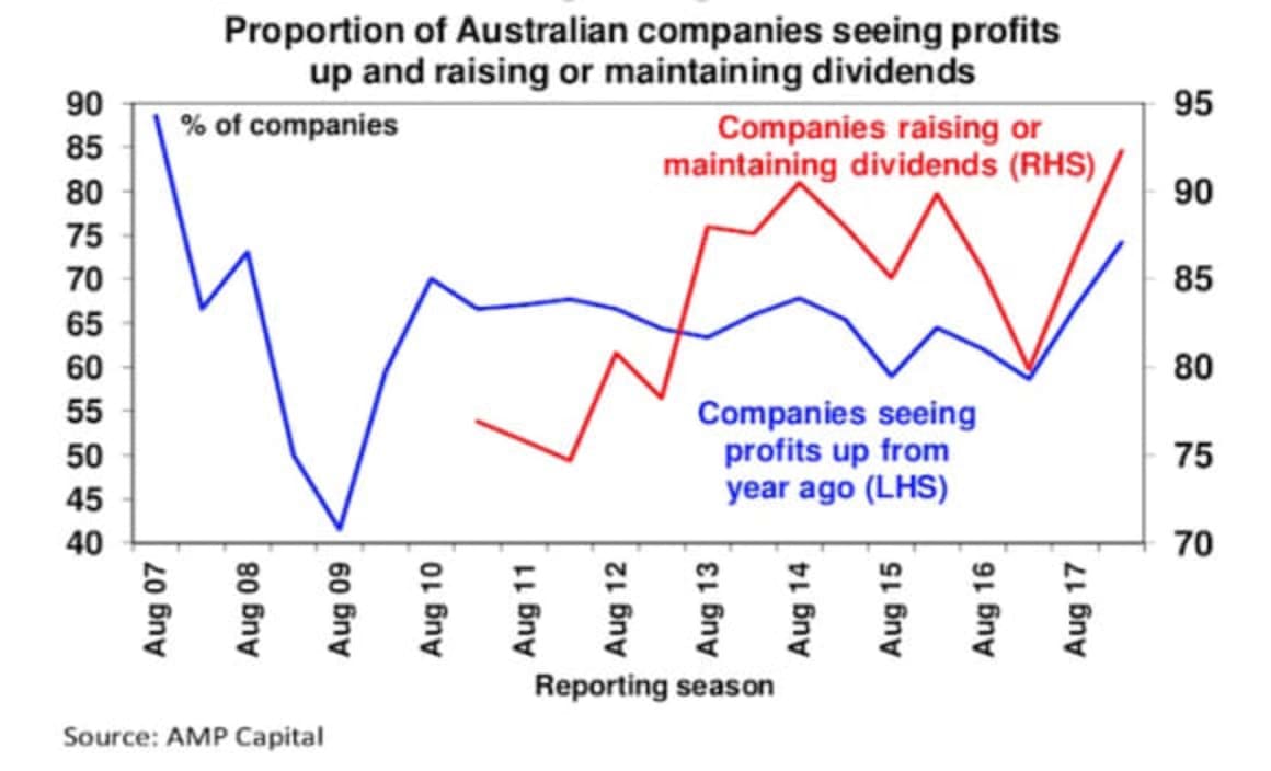 Olivers insights: Growth will continue but rate hikes not expected till 2019