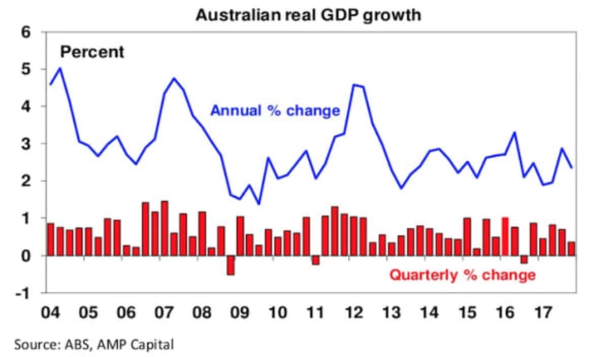 Olivers insights: Growth will continue but rate hikes not expected till 2019