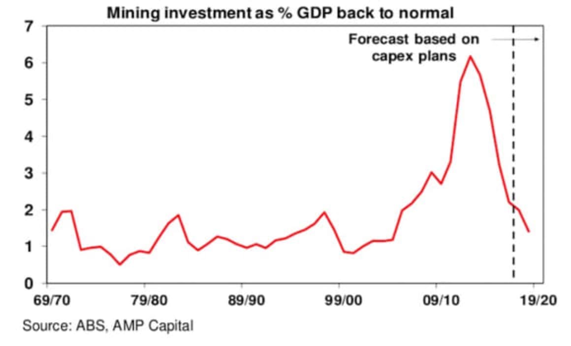 Olivers insights: Growth will continue but rate hikes not expected till 2019