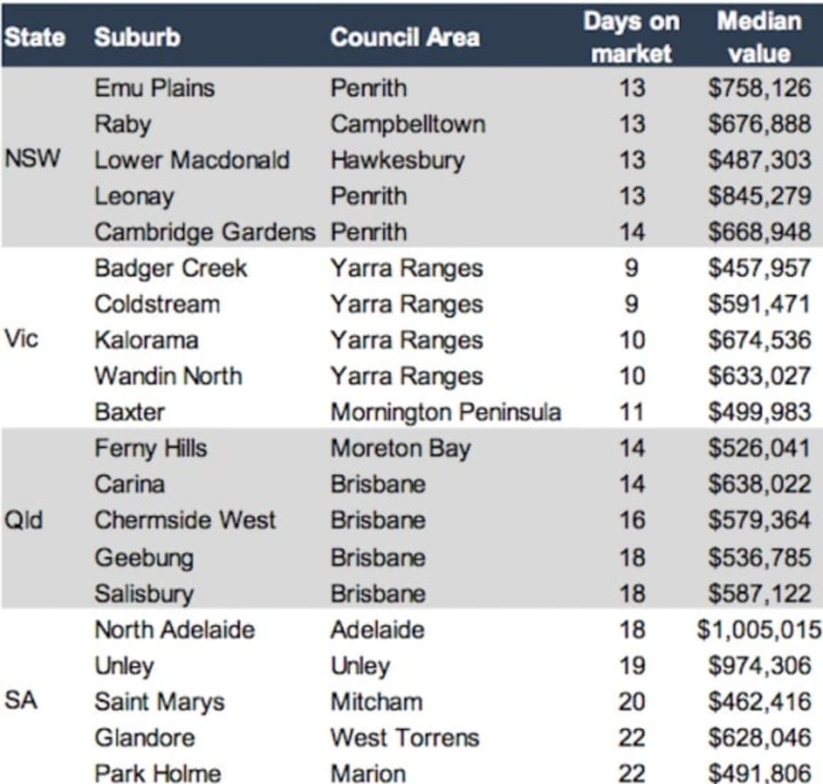 The fastest selling suburbs where homes are flying off the shelves 