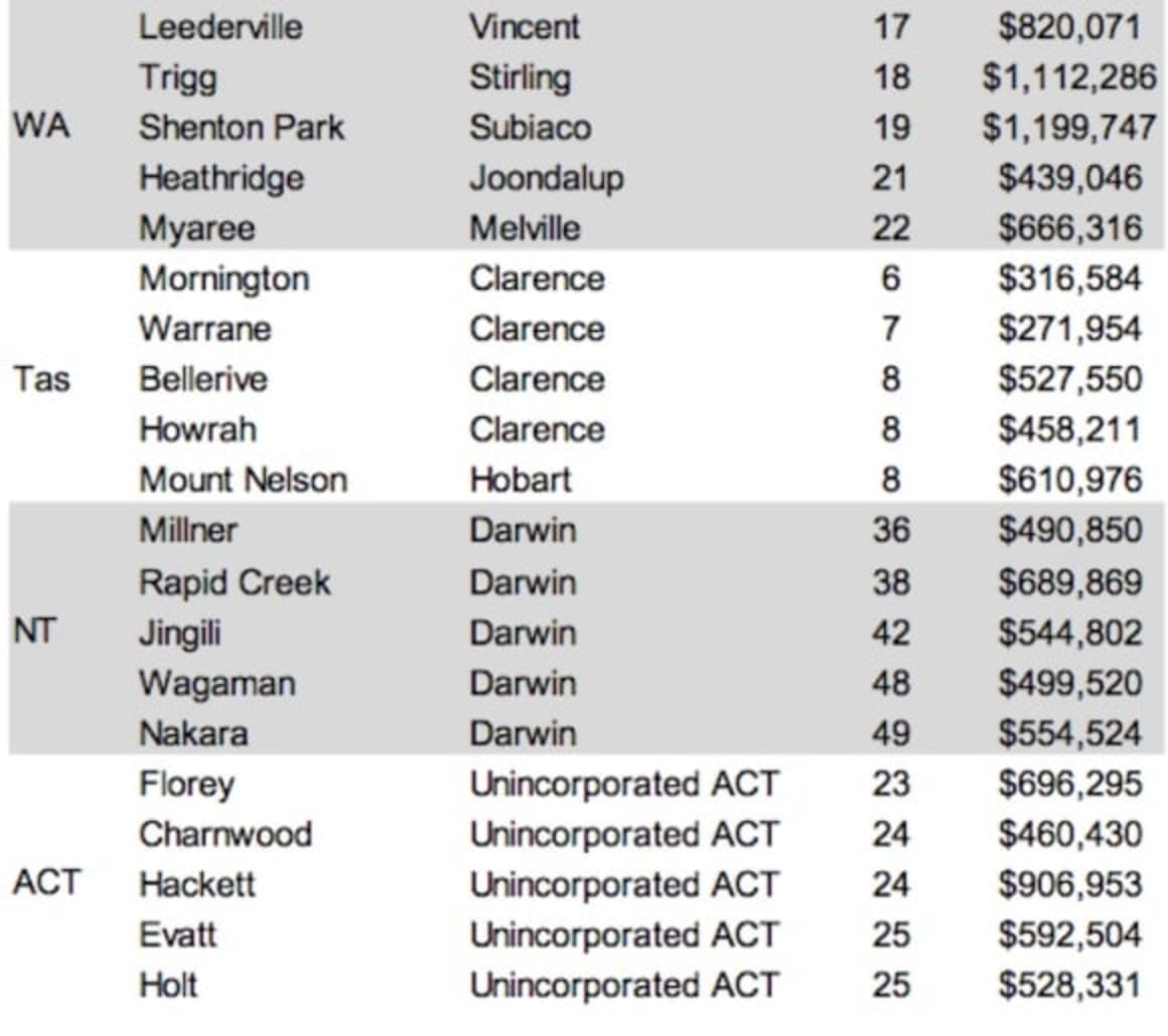 The fastest selling suburbs where homes are flying off the shelves 