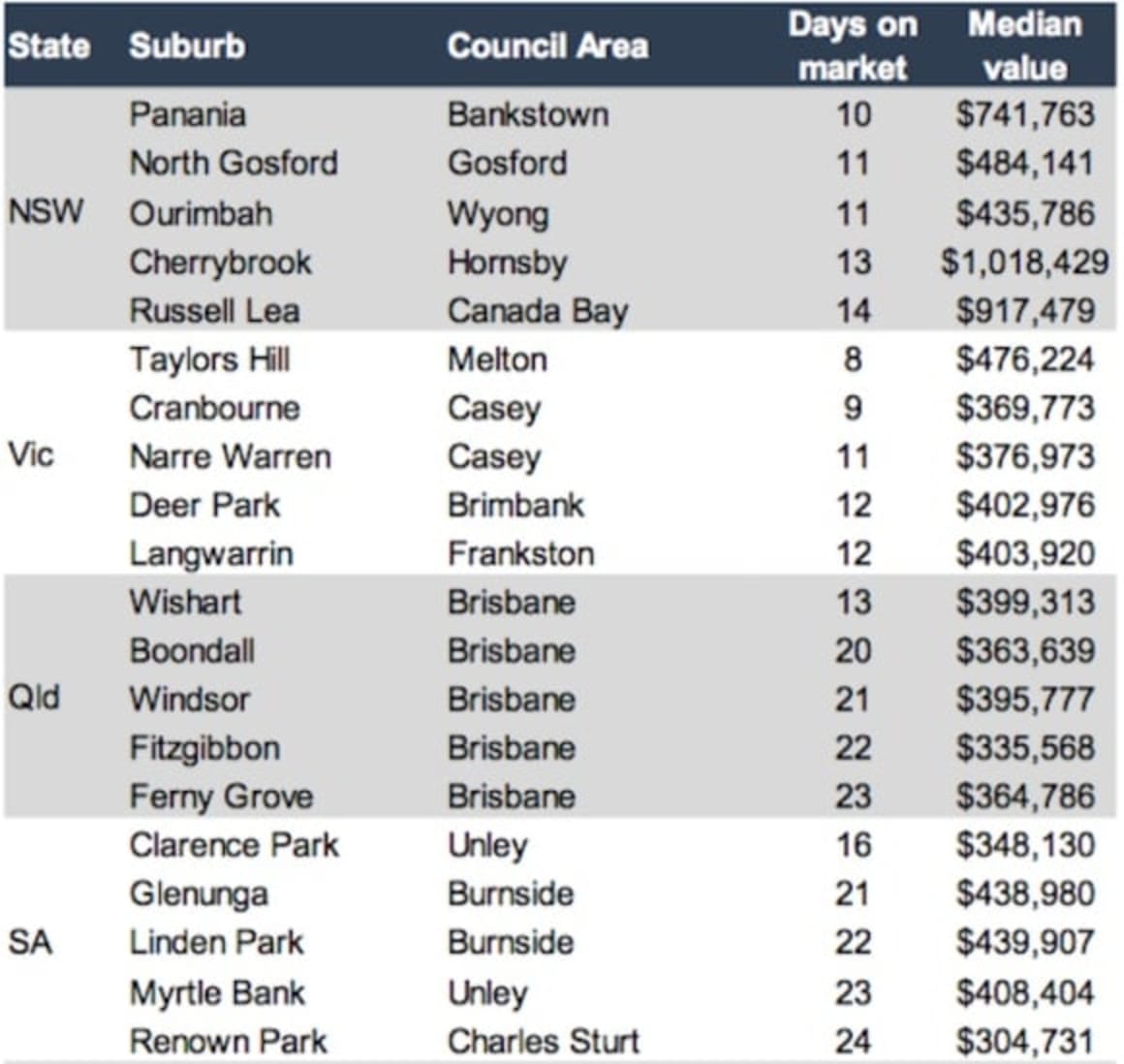 The fastest selling suburbs where homes are flying off the shelves 