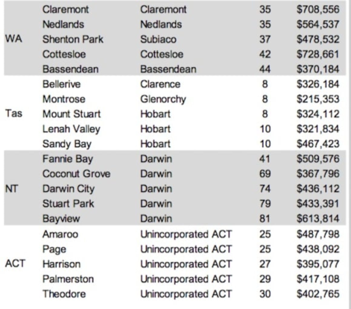 The fastest selling suburbs where homes are flying off the shelves 
