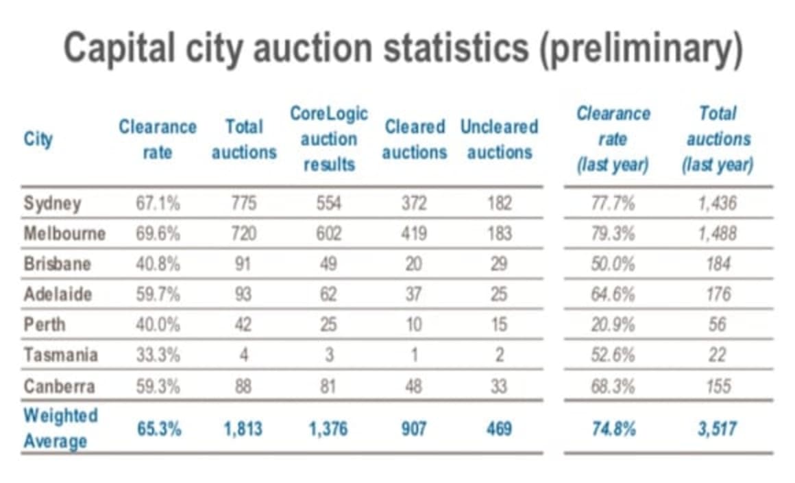 Chinese buyers secure top weekend auction offering