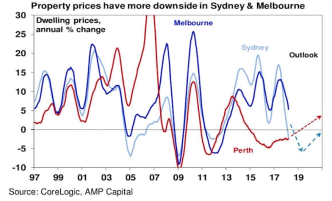 Falling prices in Sydney and Melbourne - is this the crash?