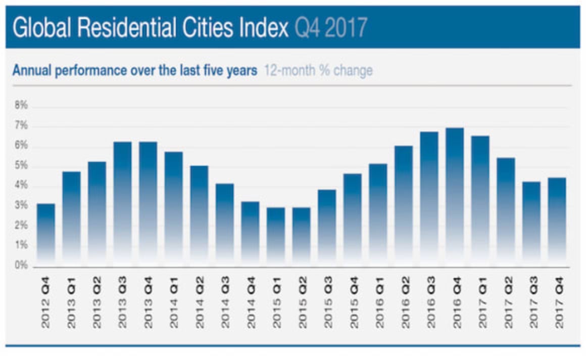 Hobart jumps from 34th to 11th on Knight Frank global residential city rankings