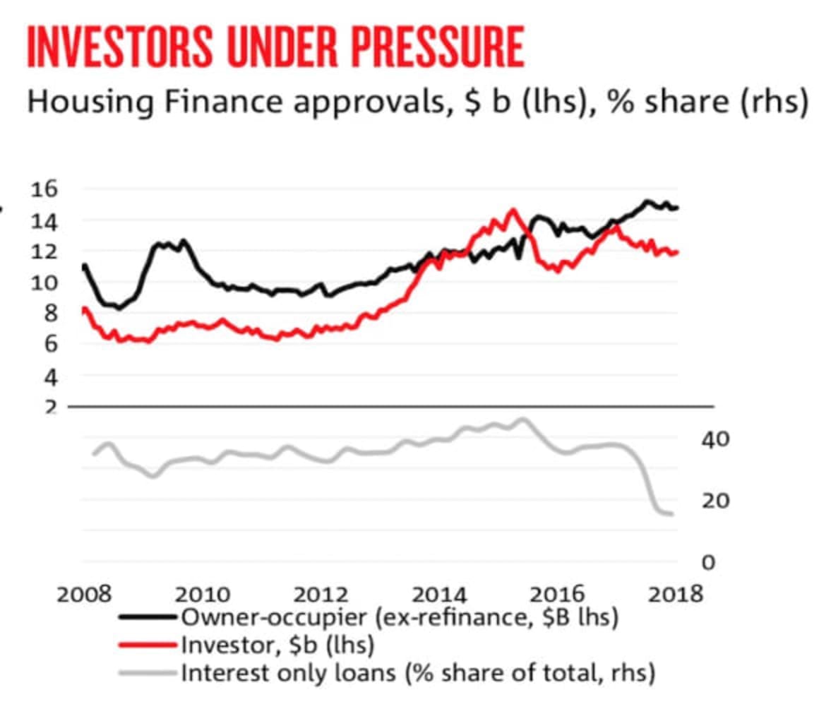 Only Sydney house prices to fall in 2018 and 2019: NAB