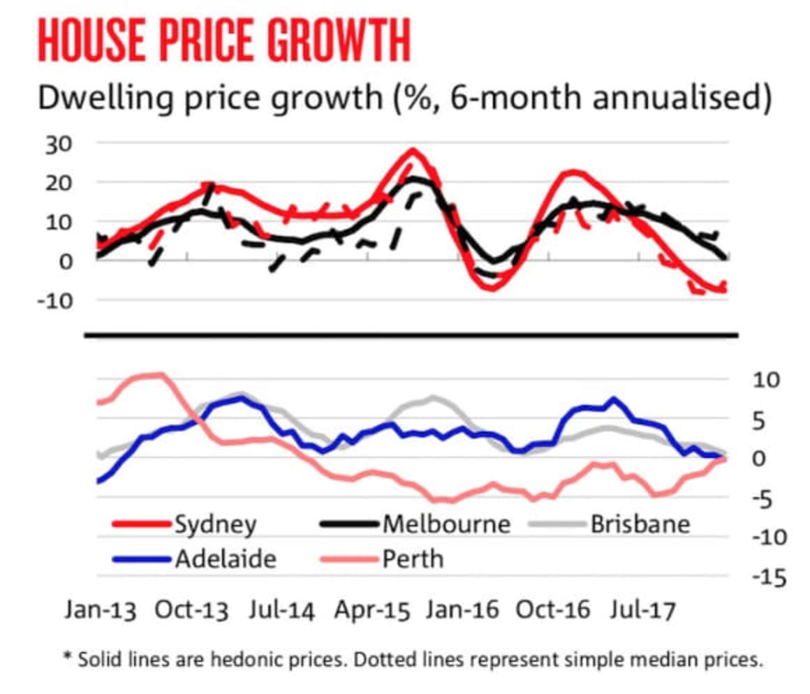 Only Sydney house prices to fall in 2018 and 2019: NAB