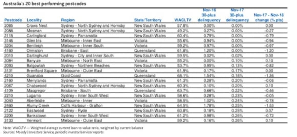 Crows Nest, Mosman and Carlingford the best postcodes for mortgage payments: Moody's