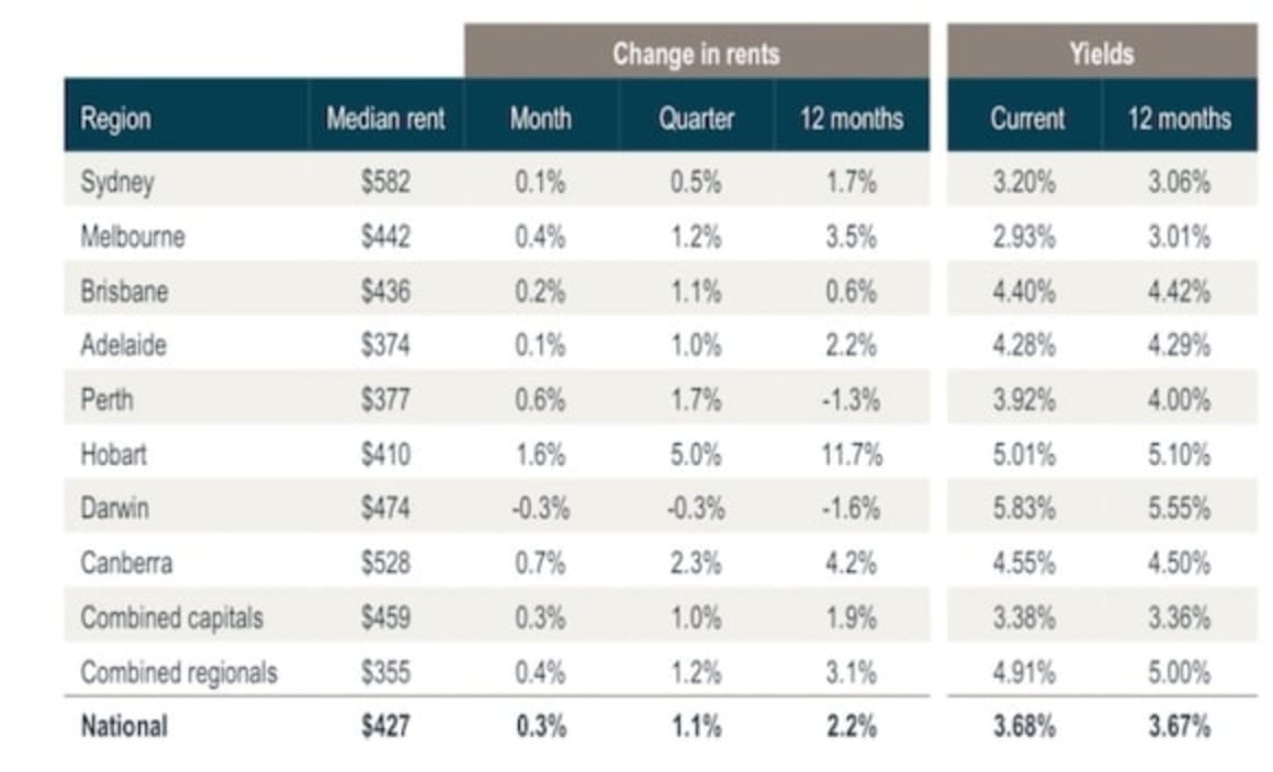 Rents climb, but at slower pace than last year: CoreLogic