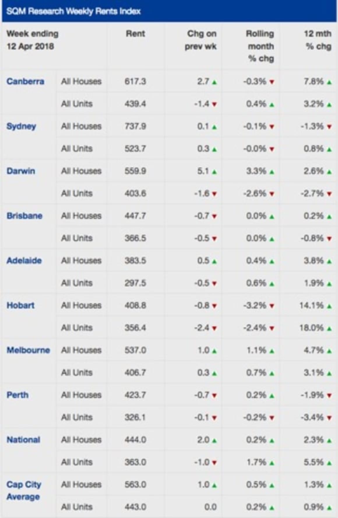 Sydney rents could continue to ease this year given its higher vacancy rate: SQM